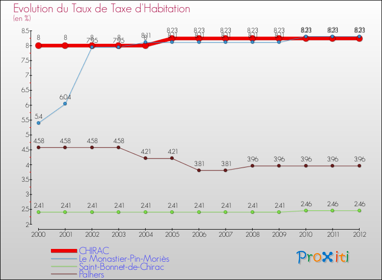 Evolution du taux de la taxe d'habitation pour CHIRAC et les communes proches Comparaison des taux de la taxe d'habitation pour CHIRAC et les communes voisines