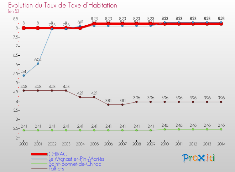 Evolution du taux de la taxe d'habitation pour CHIRAC et les communes proches de 2000 à 2014 Comparaison des taux de la taxe d'habitation pour CHIRAC et les communes voisines de 2000 à 2014