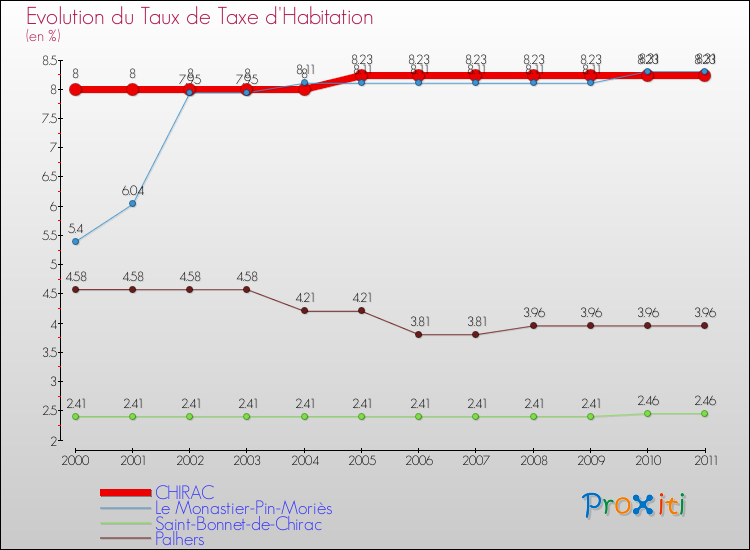 Evolution du taux de la taxe d'habitation pour CHIRAC et les communes proches Comparaison des taux de la taxe d'habitation pour CHIRAC et les communes voisines