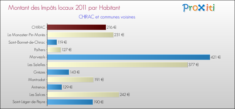 Montant des impôts locaux par Habitant pour CHIRAC et les communes proches Comparaison des impôts locaux par habitant pour CHIRAC et les communes voisines
