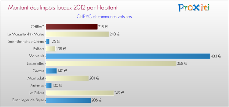 Montant des impôts locaux par Habitant pour CHIRAC et les communes proches Comparaison des impôts locaux par habitant pour CHIRAC et les communes voisines
