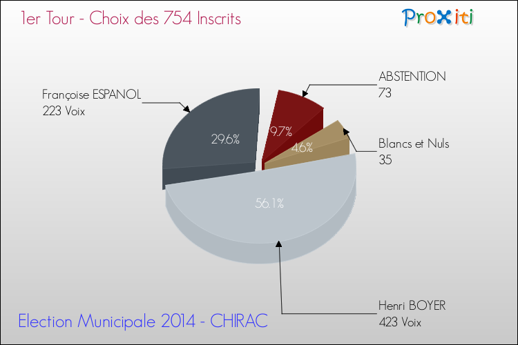 Résultats par rapport aux inscrits au 1er Tour des Elections Municipales 2014 de la commune de CHIRAC Elections Municipales 2014 - Résultats par rapport aux inscrits au 1er Tour pour la commune de CHIRAC