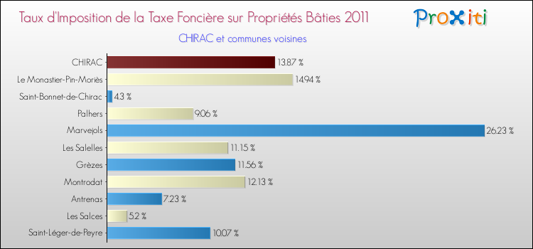 Taux d'imposition de la taxe foncière sur le bati 2011 pour CHIRAC et les communes proches Comparaison des taux d'imposition de la taxe foncière sur le bati 2011 pour CHIRAC et les communes voisines