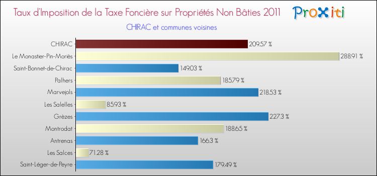 Taux d'imposition de la taxe foncière sur les immeubles et terrains non batis 2011 pour CHIRAC et les communes proches Comparaison des taux d'imposition de la taxe foncière sur les immeubles et terrains non batis 2011 pour CHIRAC et les communes voisines