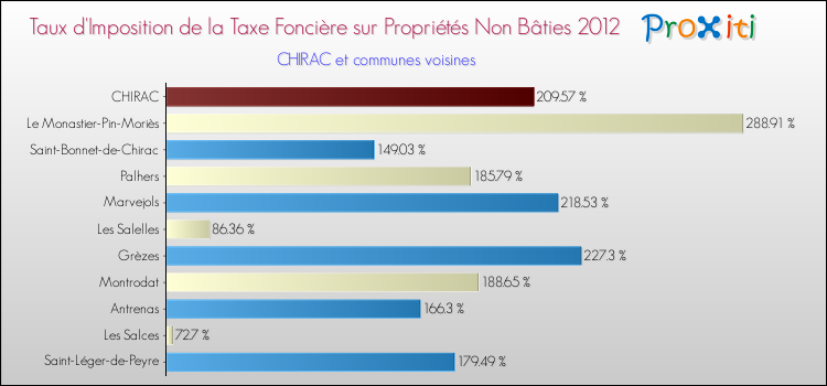 Taux d'imposition de la taxe foncière sur les immeubles et terrains non batis 2012 pour CHIRAC et les communes proches Comparaison des taux d'imposition de la taxe foncière sur les immeubles et terrains non batis 2012 pour CHIRAC et les communes voisines