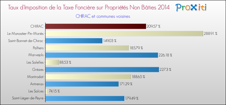 Taux d'imposition de la taxe foncière sur les immeubles et terrains non batis 2014 pour CHIRAC et les communes proches Comparaison des taux d'imposition de la taxe foncière sur les immeubles et terrains non batis 2014 pour CHIRAC et les communes voisines