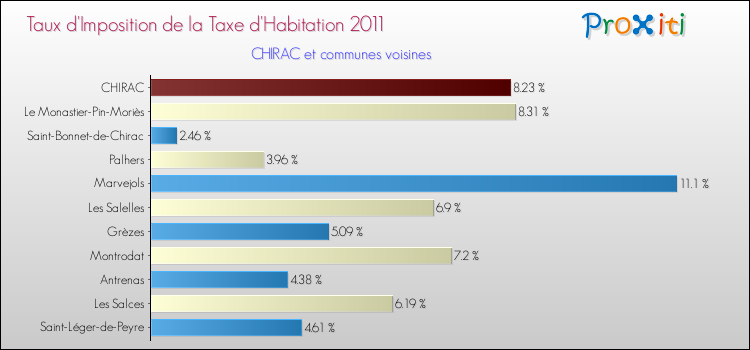 Taux d'imposition de la taxe d'habitation 2011 pour CHIRAC et les communes proches Comparaison des taux d'imposition de la taxe d'habitation 2011 pour CHIRAC et les communes voisines
