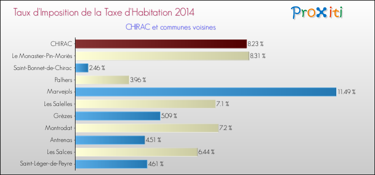 Taux d'imposition de la taxe d'habitation 2014 pour CHIRAC et les communes proches Comparaison des taux d'imposition de la taxe d'habitation 2014 pour CHIRAC et les communes voisines