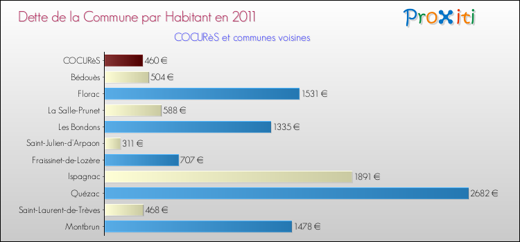 Dette par habitant de la commune en 2011 pour COCURèS et les communes proches Comparaison de la dette par habitant de la commune en 2011 pour COCURèS et les communes voisines