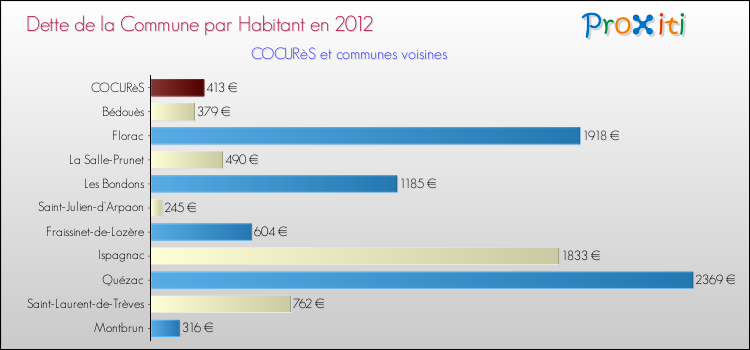 Dette par habitant de la commune en 2012 pour COCURèS et les communes proches Comparaison de la dette par habitant de la commune en 2012 pour COCURèS et les communes voisines