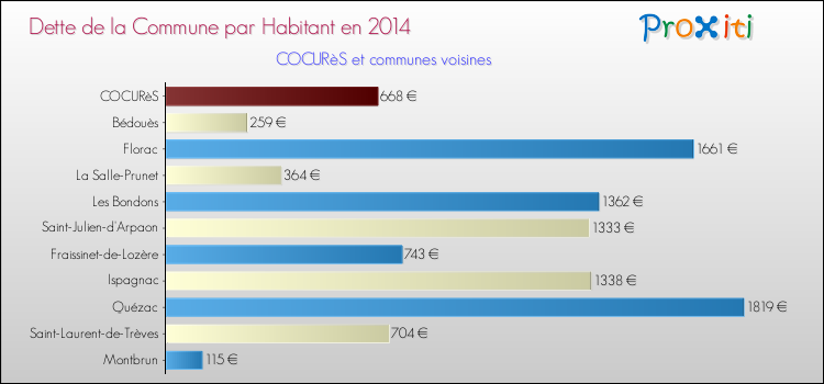 Comparaison de la dette par habitant de la commune en 2014 pour COCURèS et les communes voisines