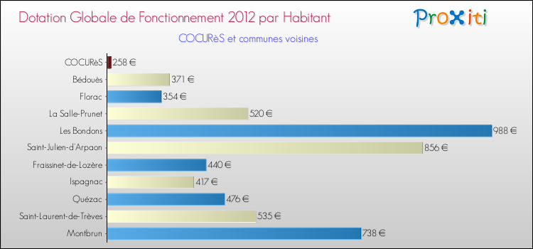 Montant des dotations globales de fonctionnement DGF par Habitant pour COCURèS et les communes proches Comparaison des des dotations globales de fonctionnement DGF par habitant pour COCURèS et les communes voisines