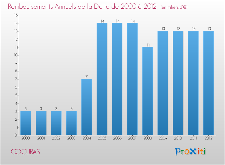 Evolution de l'annuité de la dette pour la commune de COCURèS de 2000 à 2012 Annuités de la dette pour COCURèS de 2000 à 2012