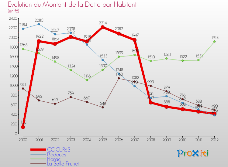 Evolution de la dette par habitant pour la commune de COCURèS et les communes proches de 2000 à 2012 Comparaison de la dette par habitant pour COCURèS et les communes voisines de 2000 à 2012