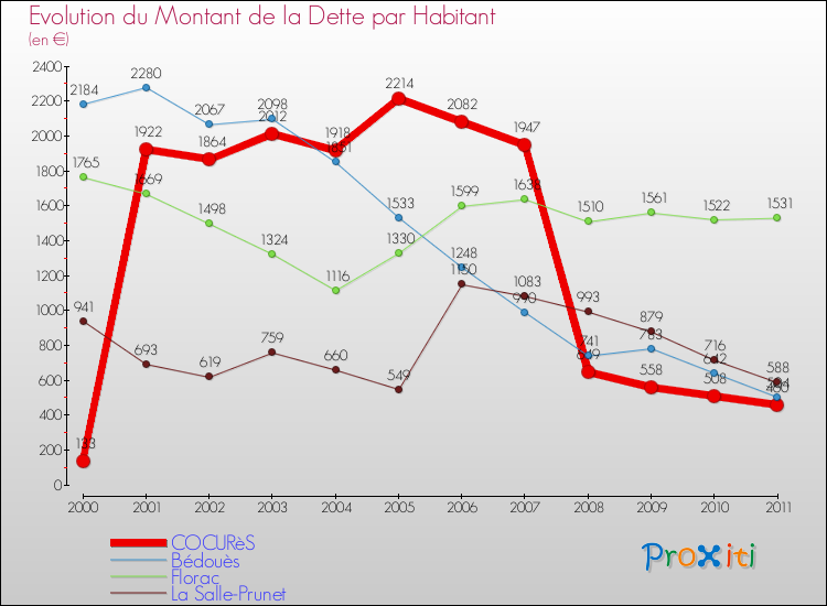Evolution de la dette par habitant pour la commune de COCURèS et les communes proches Comparaison de la dette par habitant pour COCURèS et les communes voisines