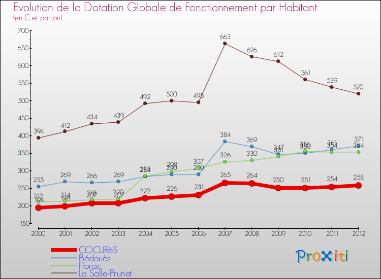 Evolution et montant de la dotation globale de fonctionnement par Habitant pour COCURèS et les communes proches Comparaison des dotations globales de fonctionnement par habitant pour COCURèS et les communes voisines