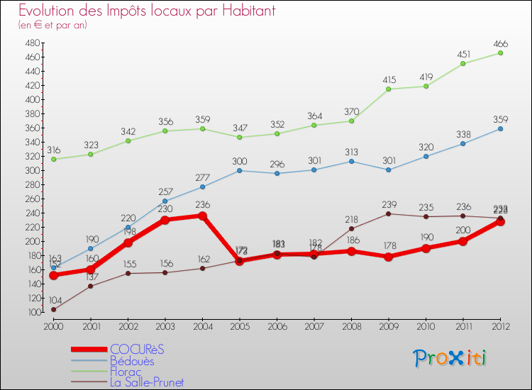 Evolution et montant des impôts locaux par Habitant pour COCURèS et les communes proches Comparaison des impôts locaux par habitant pour COCURèS et les communes voisines