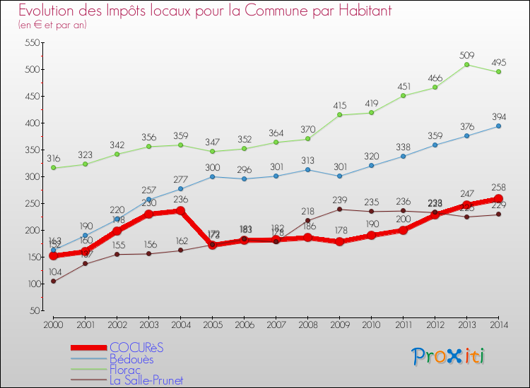 Comparaison des impôts locaux par habitant pour COCURèS et les communes voisines de 2000 à 2014