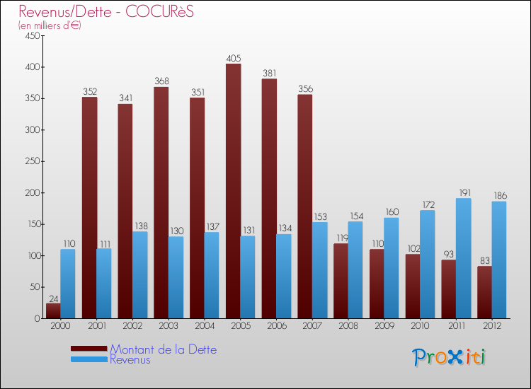 Evolution comparée de la dette et des revenus pour la commune de COCURèS de 2000 à 2012 Comparaison de la dette et des revenus pour COCURèS de 2000 à 2012