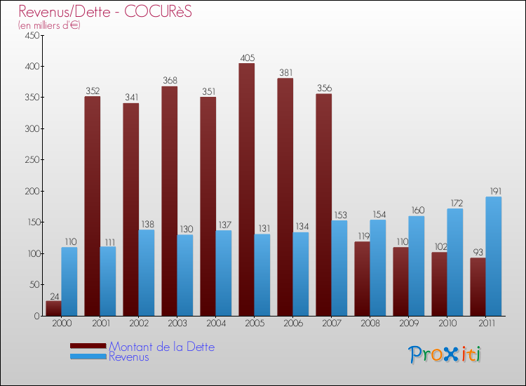 Evolution comparée de la dette et des revenus pour la commune de COCURèS de 2000 à 2011 Comparaison de la dette et des revenus pour COCURèS de 2000 à 2011