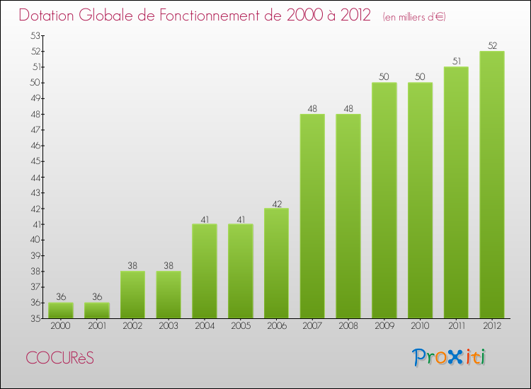 Evolution du montant de la Dotation Globale de Fonctionnement pour la commune de COCURèS de 2000 à 2012 Evolution du montant de la Dotation Globale de Fonctionnement pour COCURèS de 2000 à 2012