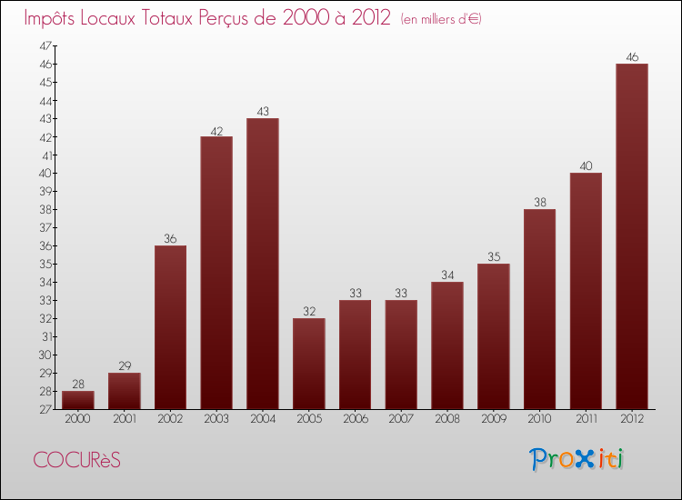 Evolution des Impôts Locaux pour la commune de COCURèS de 2000 à 2012 Evolution des Impôts Locaux pour COCURèS de 2000 à 2012