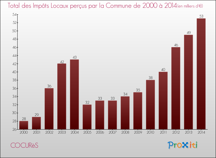 Evolution des Impôts Locaux pour COCURèS de 2000 à 2014