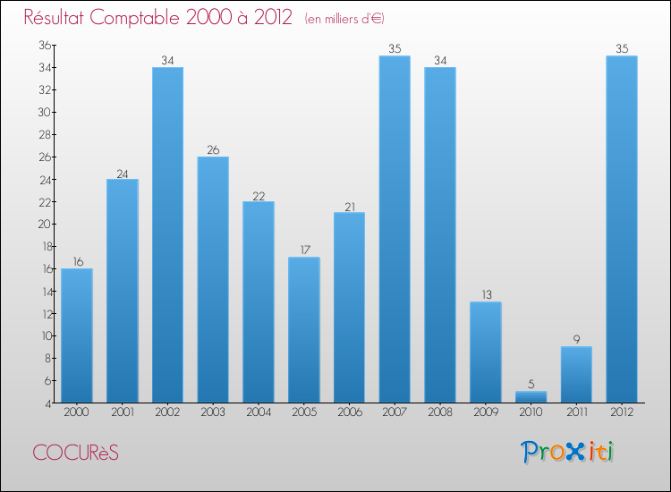 Evolution du résultat comptable pour la commune de COCURèS de 2000 à 2012 Evolution du résultat comptable pour COCURèS de 2000 à 2012