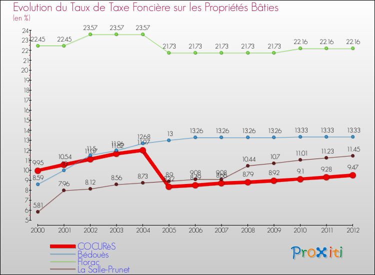 Evolution du taux de la taxe foncière sur le bati pour COCURèS et les communes proches de 2000 à 2012 Comparaison des taux de taxe foncière sur le bati pour COCURèS et les communes voisines de 2000 à 2012
