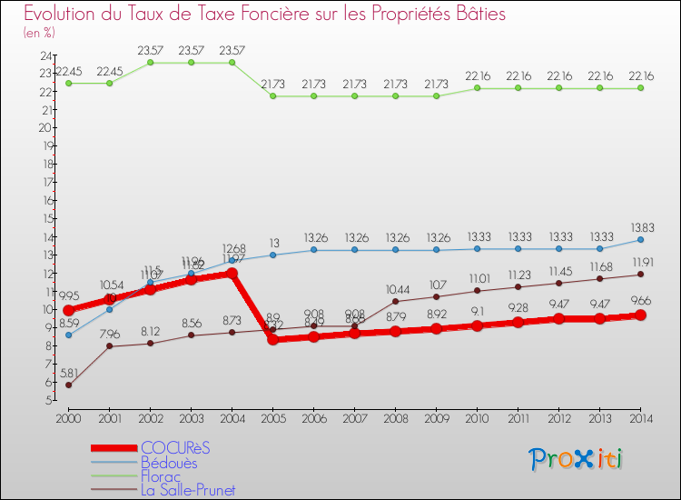 Comparaison des taux de taxe foncière sur le bati pour COCURèS et les communes voisines de 2000 à 2014