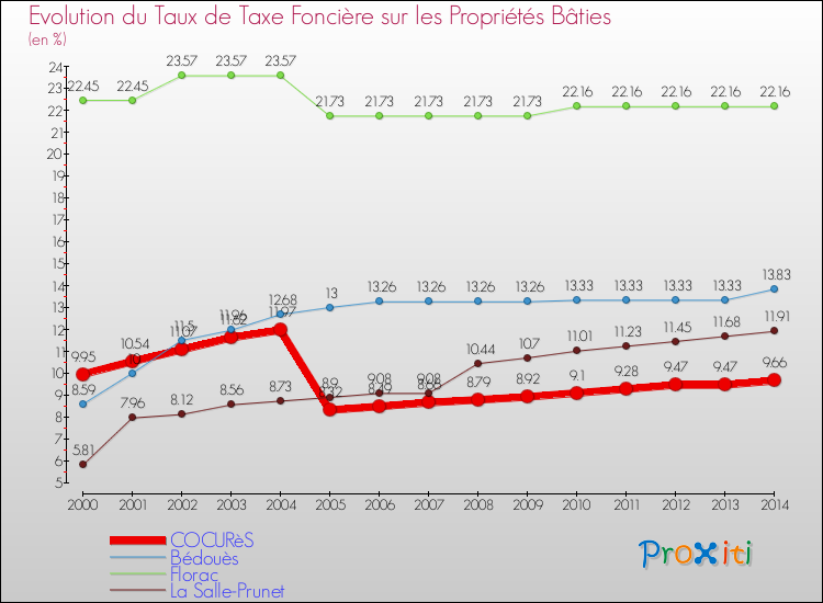 Evolution du taux de la taxe foncière sur le bati pour COCURèS et les communes proches de 2000 à 2014 Comparaison des taux de taxe foncière sur le bati pour COCURèS et les communes voisines de 2000 à 2014