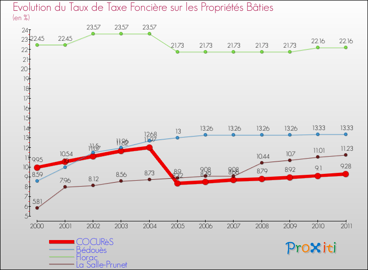 Evolution du taux de la taxe foncière sur le bati pour COCURèS et les communes proches Comparaison des taux de taxe foncière sur le bati pour COCURèS et les communes voisines