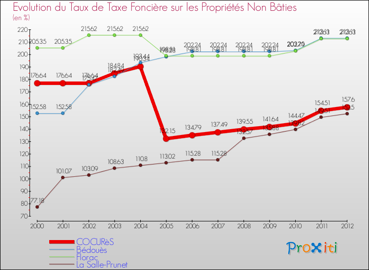 Evolution du taux de la taxe foncière sur les immeubles et terrains non batis pour COCURèS et les communes proches de 2000 à 2012 Comparaison des taux de la taxe foncière sur les immeubles et terrains non batis pour COCURèS et les communes voisines de 2000 à 2012