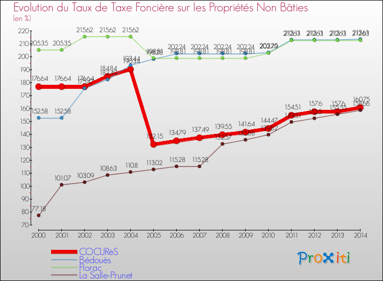 Evolution du taux de la taxe foncière sur les immeubles et terrains non batis pour COCURèS et les communes proches de 2000 à 2014 Comparaison des taux de la taxe foncière sur les immeubles et terrains non batis pour COCURèS et les communes voisines de 2000 à 2014