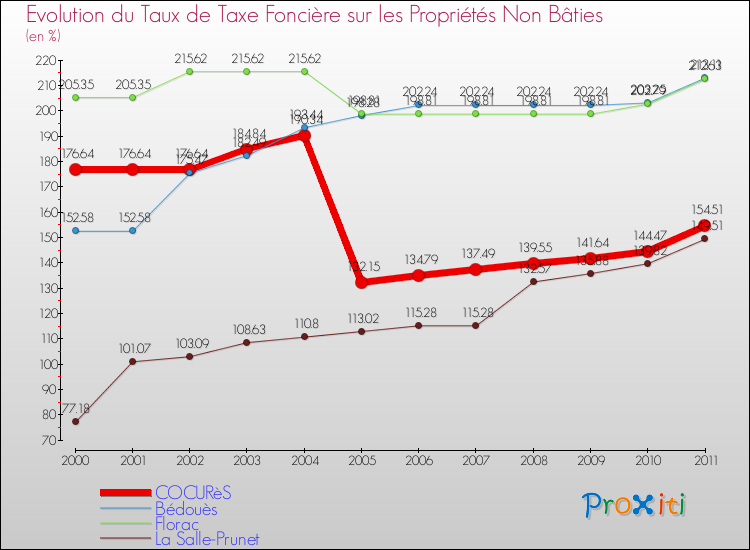 Evolution du taux de la taxe foncière sur les immeubles et terrains non batis pour COCURèS et les communes proches Comparaison des taux de la taxe foncière sur les immeubles et terrains non batis pour COCURèS et les communes voisines