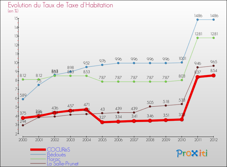 Evolution du taux de la taxe d'habitation pour COCURèS et les communes proches Comparaison des taux de la taxe d'habitation pour COCURèS et les communes voisines