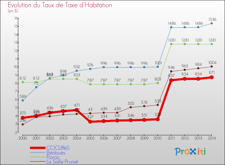 Evolution du taux de la taxe d'habitation pour COCURèS et les communes proches de 2000 à 2014 Comparaison des taux de la taxe d'habitation pour COCURèS et les communes voisines de 2000 à 2014