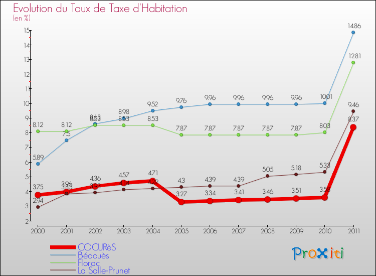 Evolution du taux de la taxe d'habitation pour COCURèS et les communes proches Comparaison des taux de la taxe d'habitation pour COCURèS et les communes voisines