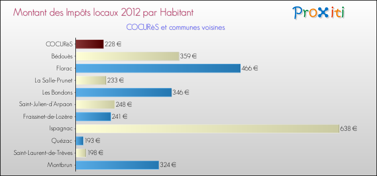 Montant des impôts locaux par Habitant pour COCURèS et les communes proches Comparaison des impôts locaux par habitant pour COCURèS et les communes voisines