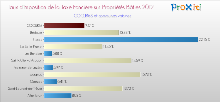 Taux d'imposition de la taxe foncière sur le bati 2012 pour COCURèS et les communes proches Comparaison des taux d'imposition de la taxe foncière sur le bati 2012 pour COCURèS et les communes voisines