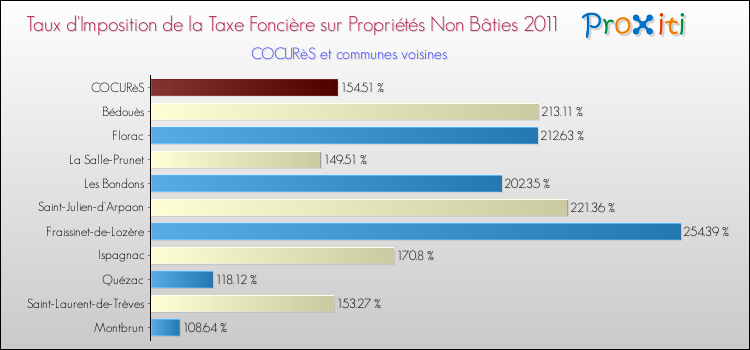Taux d'imposition de la taxe foncière sur les immeubles et terrains non batis 2011 pour COCURèS et les communes proches Comparaison des taux d'imposition de la taxe foncière sur les immeubles et terrains non batis 2011 pour COCURèS et les communes voisines