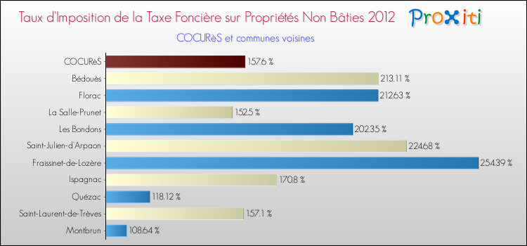 Taux d'imposition de la taxe foncière sur les immeubles et terrains non batis 2012 pour COCURèS et les communes proches Comparaison des taux d'imposition de la taxe foncière sur les immeubles et terrains non batis 2012 pour COCURèS et les communes voisines