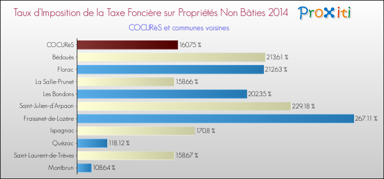 Taux d'imposition de la taxe foncière sur les immeubles et terrains non batis 2014 pour COCURèS et les communes proches Comparaison des taux d'imposition de la taxe foncière sur les immeubles et terrains non batis 2014 pour COCURèS et les communes voisines