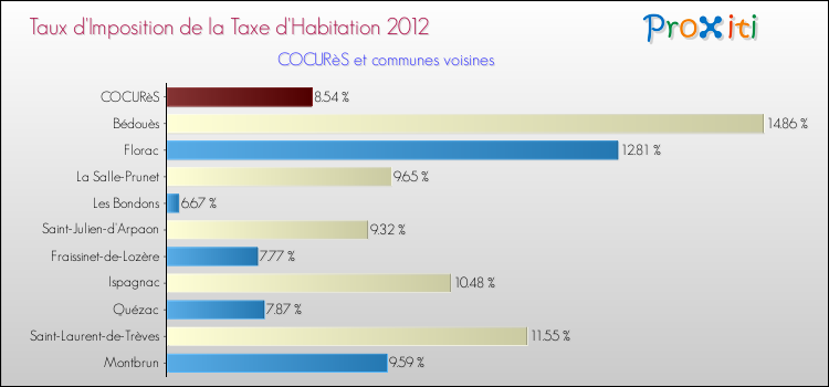 Taux d'imposition de la taxe d'habitation 2012 pour COCURèS et les communes proches Comparaison des taux d'imposition de la taxe d'habitation 2012 pour COCURèS et les communes voisines