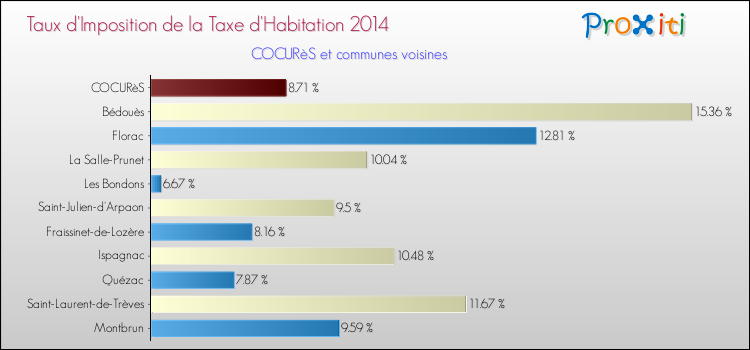 Taux d'imposition de la taxe d'habitation 2014 pour COCURèS et les communes proches Comparaison des taux d'imposition de la taxe d'habitation 2014 pour COCURèS et les communes voisines