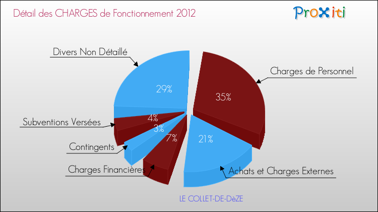 Décomposition des Charges de Fonctionnement 2012 de la commune de LE COLLET-DE-DèZE Charges de Fonctionnement 2012 pour la commune de LE COLLET-DE-DèZE