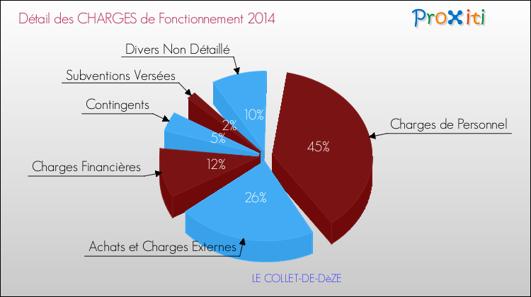 Décomposition des Charges de Fonctionnement 2014 de la commune de LE COLLET-DE-DèZE Charges de Fonctionnement 2014 pour la commune de LE COLLET-DE-DèZE