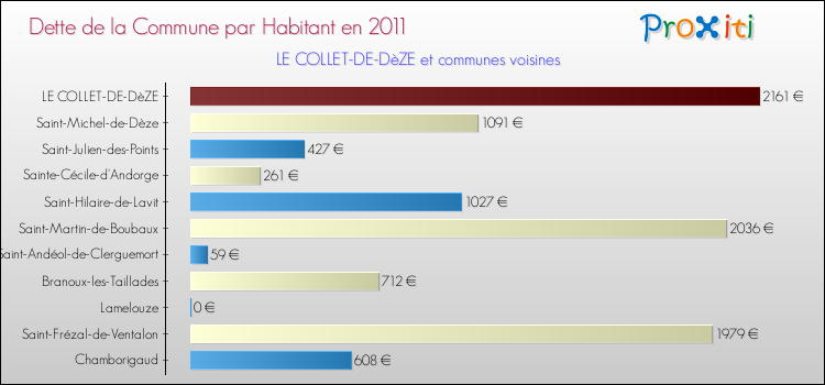 Dette par habitant de la commune en 2011 pour LE COLLET-DE-DèZE et les communes proches Comparaison de la dette par habitant de la commune en 2011 pour LE COLLET-DE-DèZE et les communes voisines