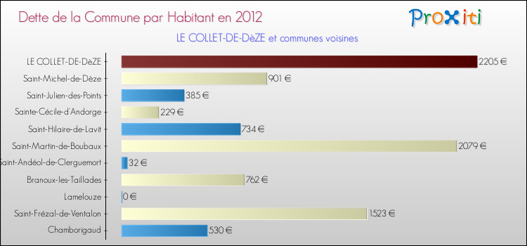 Dette par habitant de la commune en 2012 pour LE COLLET-DE-DèZE et les communes proches Comparaison de la dette par habitant de la commune en 2012 pour LE COLLET-DE-DèZE et les communes voisines