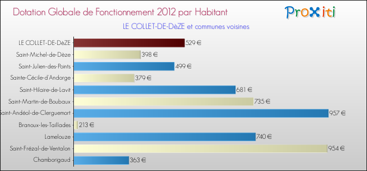 Montant des dotations globales de fonctionnement DGF par Habitant pour LE COLLET-DE-DèZE et les communes proches Comparaison des des dotations globales de fonctionnement DGF par habitant pour LE COLLET-DE-DèZE et les communes voisines